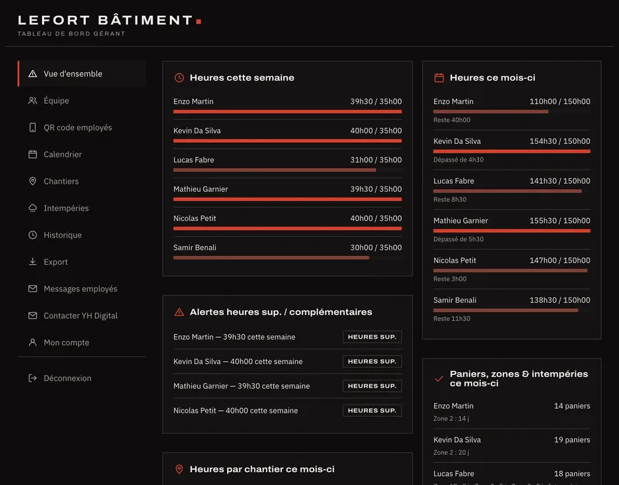 Tableau de bord YH Pointe : heures par salarié et par chantier